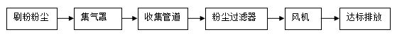 萬綠通環(huán)保粉塵處理流程.JPG