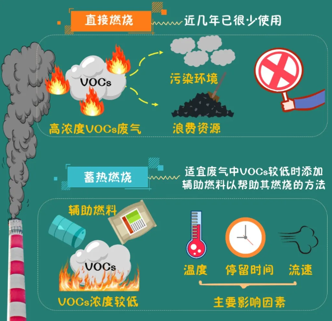 VOCs治理