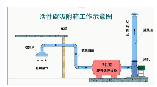 活性炭吸附塔，活性炭吸附塔工作示意圖