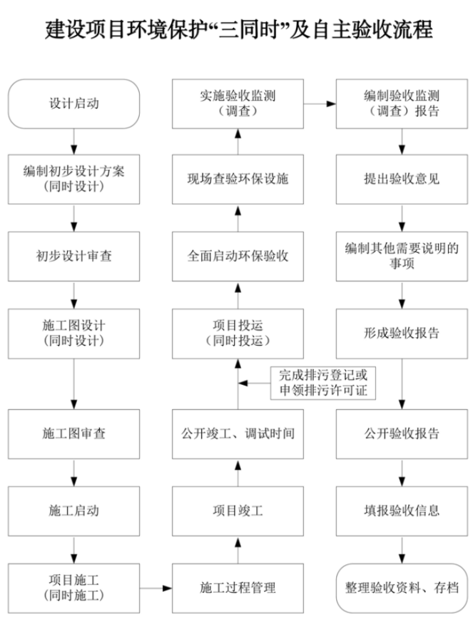 環(huán)保工作流程